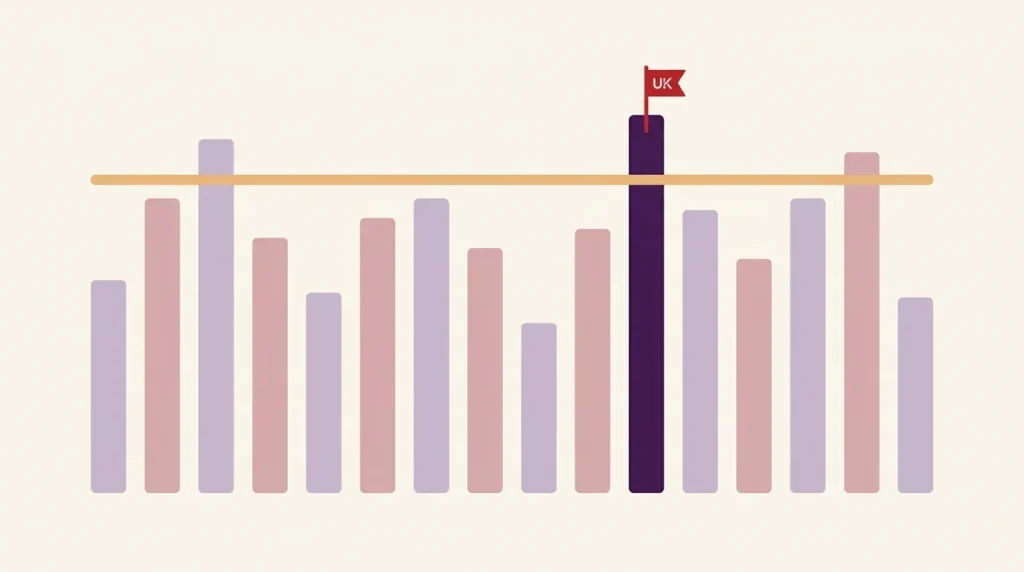 Bar chart of FRCEM Final OSCE pass rate UK with a small UK flag pin marker